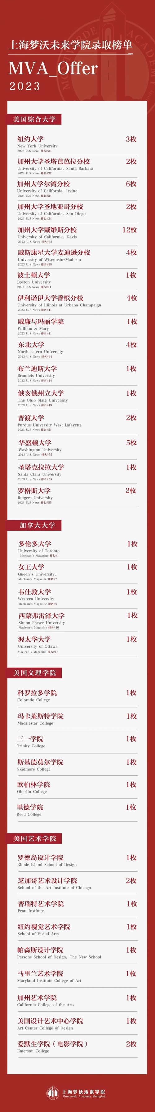 上海梦沃未来学院2023届毕业生录取捷报.jpg