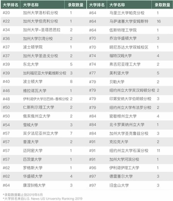 CATS China美国校本部学生2019年毕业升学方向