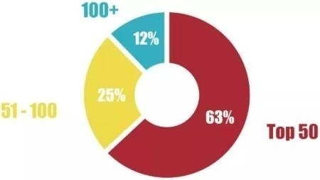 63%被美国前50名的大学录取.jpg
