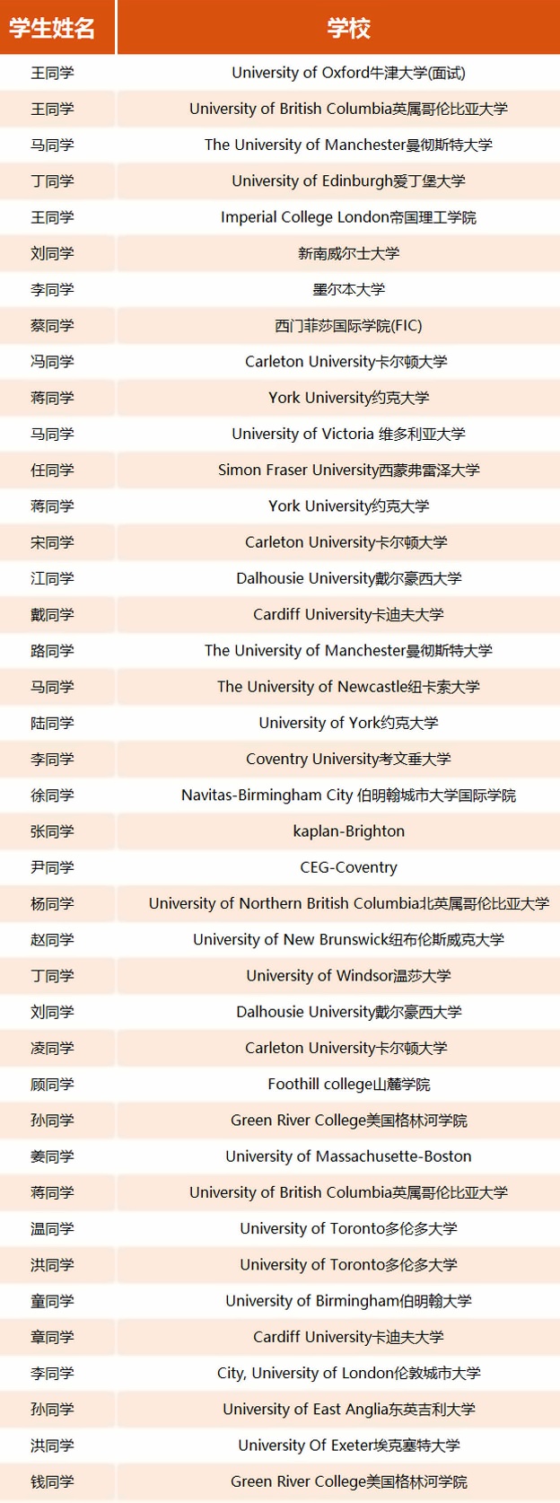 上外立泰A-Level国际高中毕业生海外大学***怎么样？