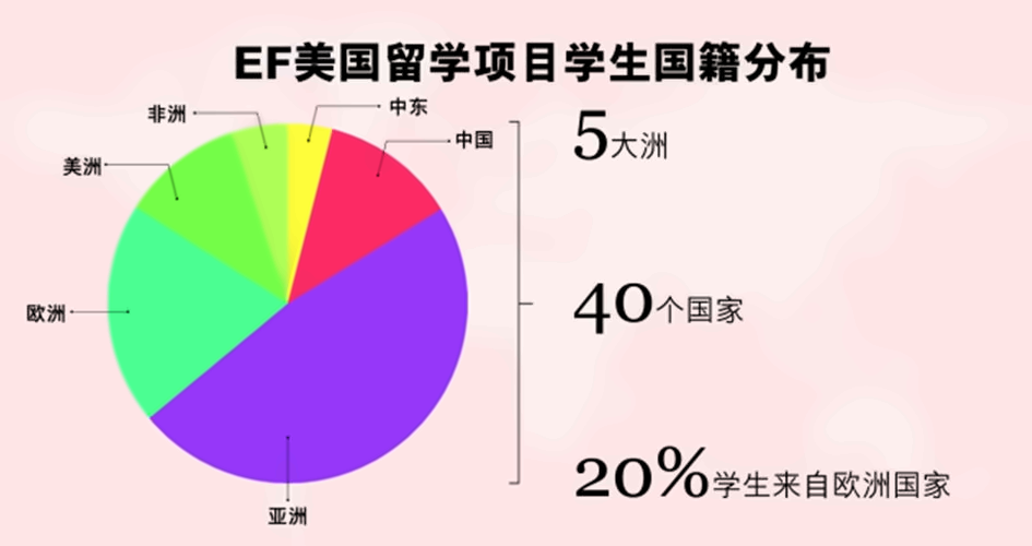 英孚美国留学预科