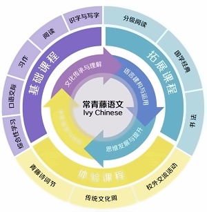 常青藤小學(xué)語文課程理念