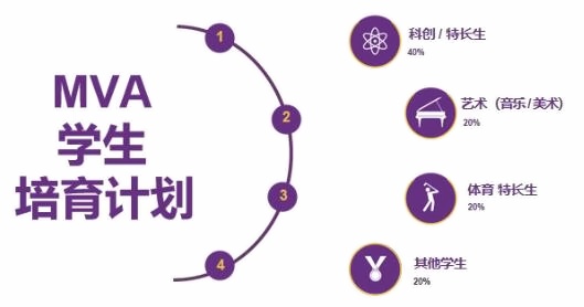 上海梦沃未来学院学生培育计划