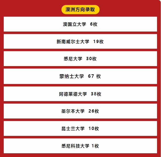 上海天华英澳美学校2023年澳洲方向录取榜单.jpg
