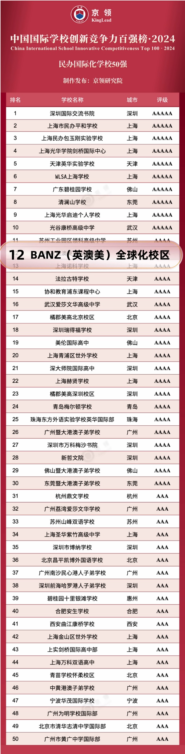 BANZ（英澳美）国际学校百强榜全国排名No.jpg