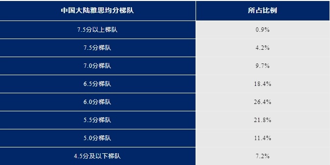 2023年中国大陆雅思平均分比例