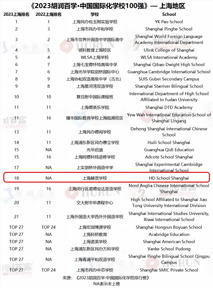 2023胡润百学上海赫贤学校上海排名.jpg