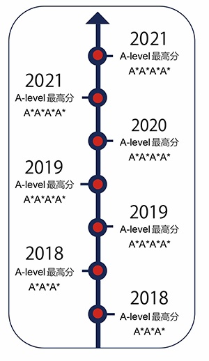 上海澳大利亚高中2018年-2021年英国A-level最高分：.jpg