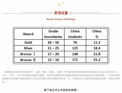 英国物理挑战赛奖项设置.jpg