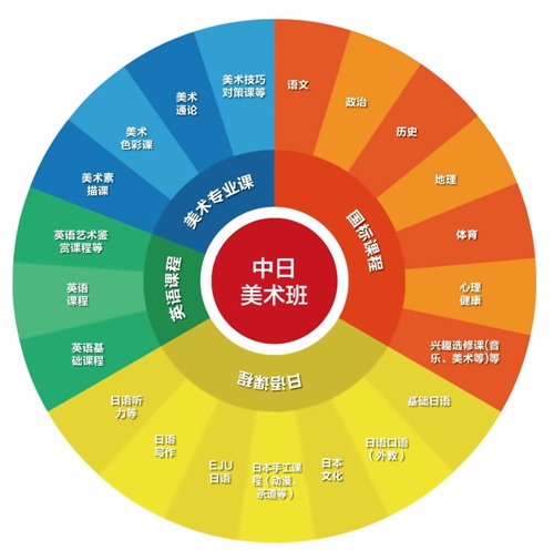 梁丰高级中学国际部中日美术班课程