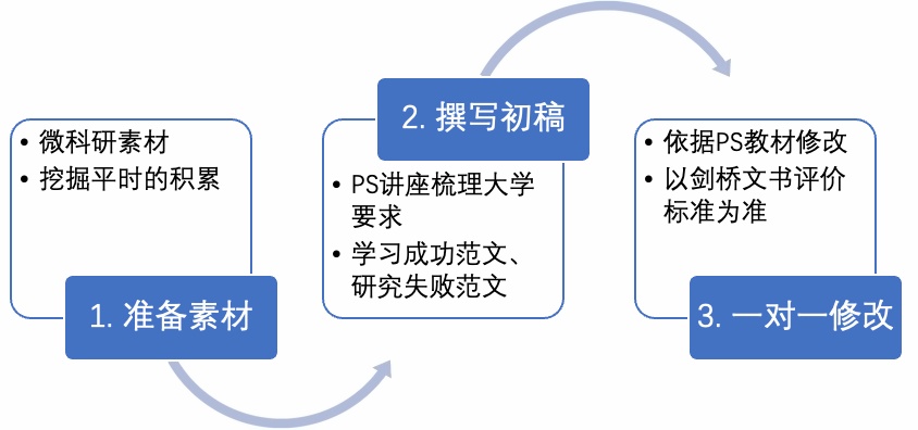 剑桥文理拔萃班PS写作及修改流程.jpg