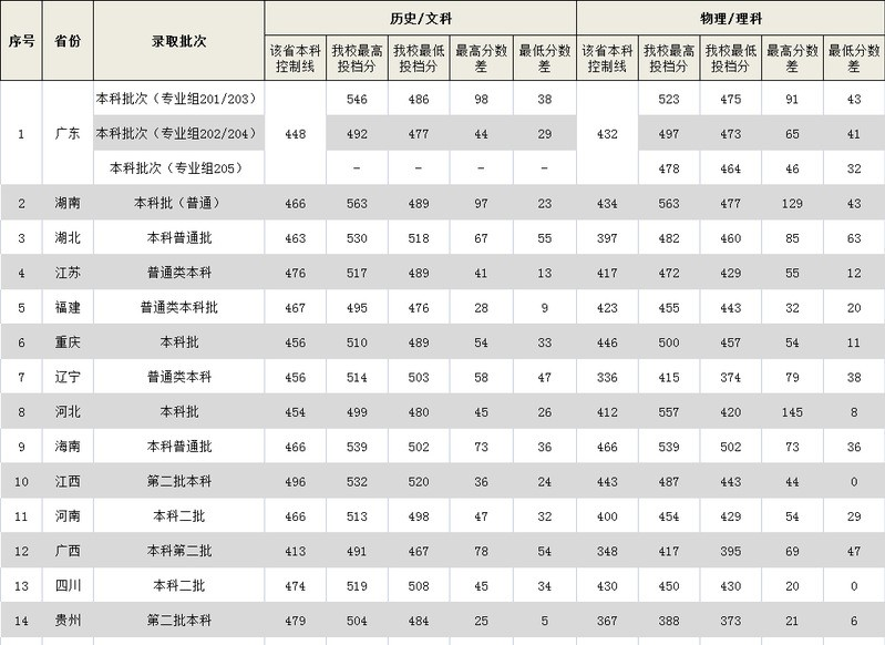 广东外语外贸大学南国商学院是几本？是985和211吗？