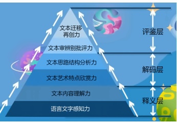 三层阅读
