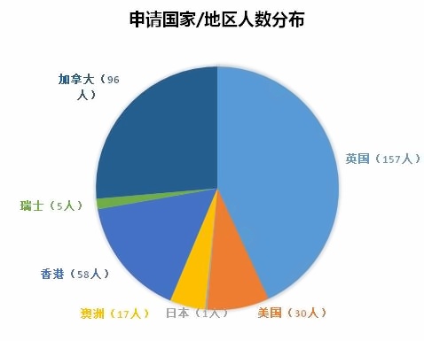 各个国家或地区的申请人数分布.jpg