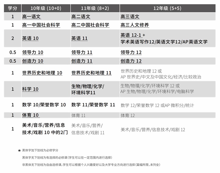 上海金山区枫叶学校枫叶世界学校课程学分构成.jpg