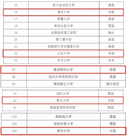 2021QS世界大学部分排名.jpg