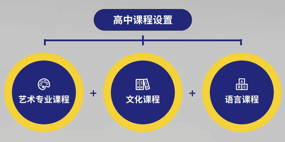 上海安生學校高中藝術課程設置