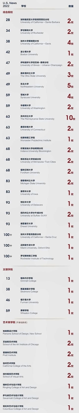 上海德英乐学子美国方向录取院校