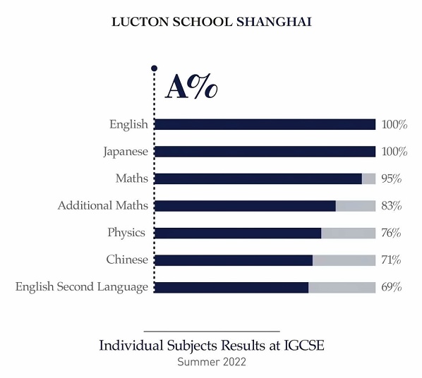 上海莱克顿学校2022年IGCSE成绩得A率