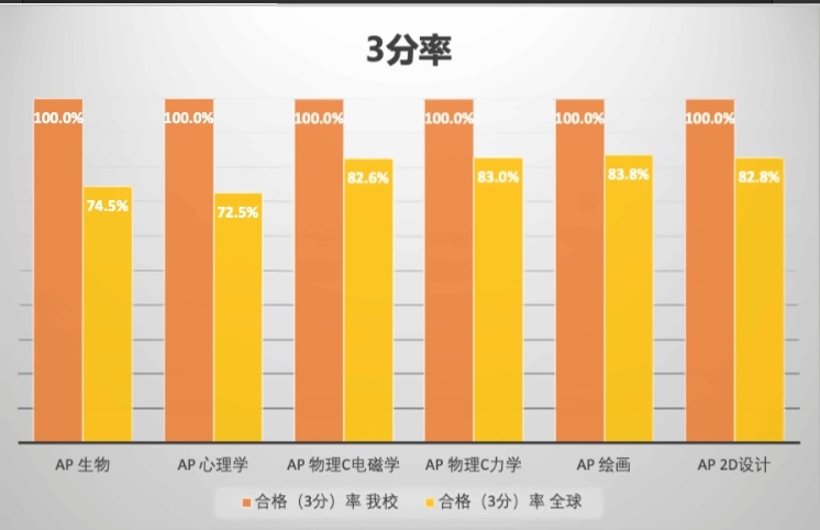 新英才AP國際中心在2024年大考中取得佳績3分率.jpg