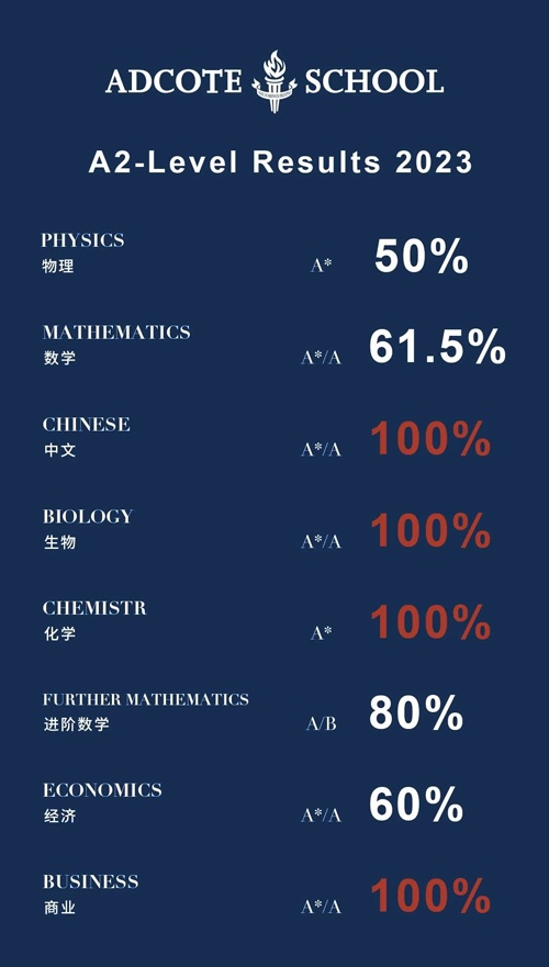 苏州阿德科特学校A LEVEL全球大考成绩