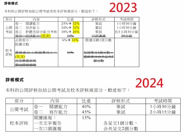 2024dse取消卷三卷四，聽、說不再考核.jpg