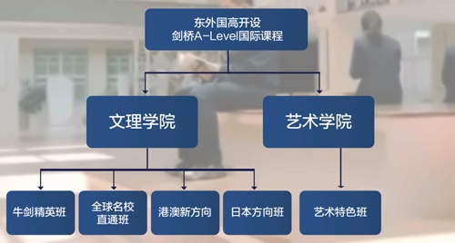 南京東山外國語學校國際部課程