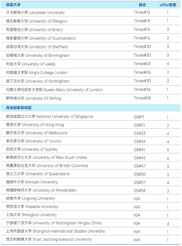 光華美高2020-2023屆錄取