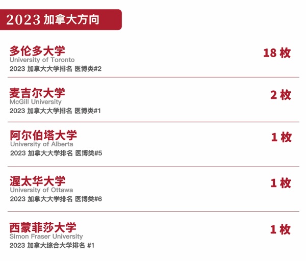 上海诺科学校2023届毕业生加拿大方向录取捷报.jpg
