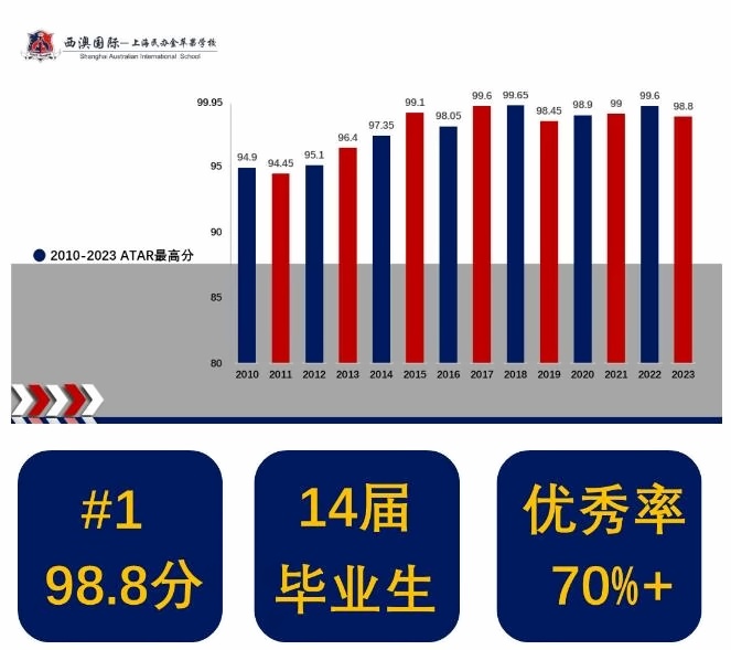 上海澳大利亚国际高中学生成绩.jpg