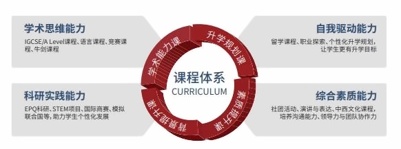 上海克勒學(xué)校國際部四大維度課程體系