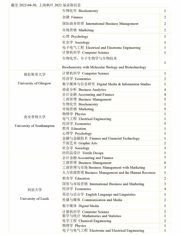 上海枫叶国际学校2022届毕业生英国方向录取信息2.jpg