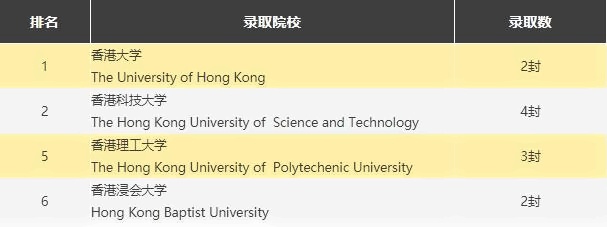 新哲书院中国香港录取榜