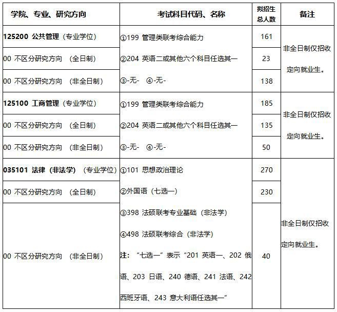 2021年中国政法大学非全日制硕士研究生招生专业目录
