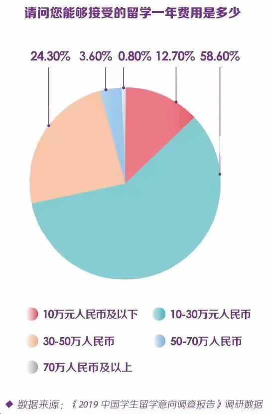 您能接受的留學(xué)一年費(fèi)用.jpg