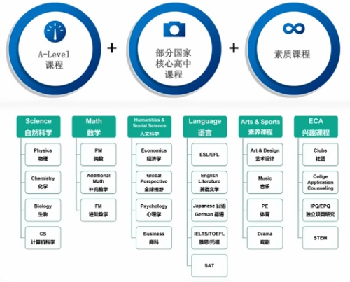 南通州外国语学校高中A-Level课程