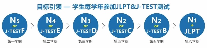 上海醫(yī)藥職工大學(xué)日語融合課程語言培養(yǎng)目標(biāo)