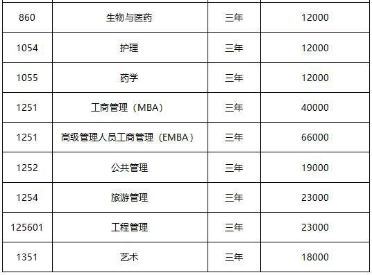2021年山东大学非全日制硕士研究生学制与学费标准