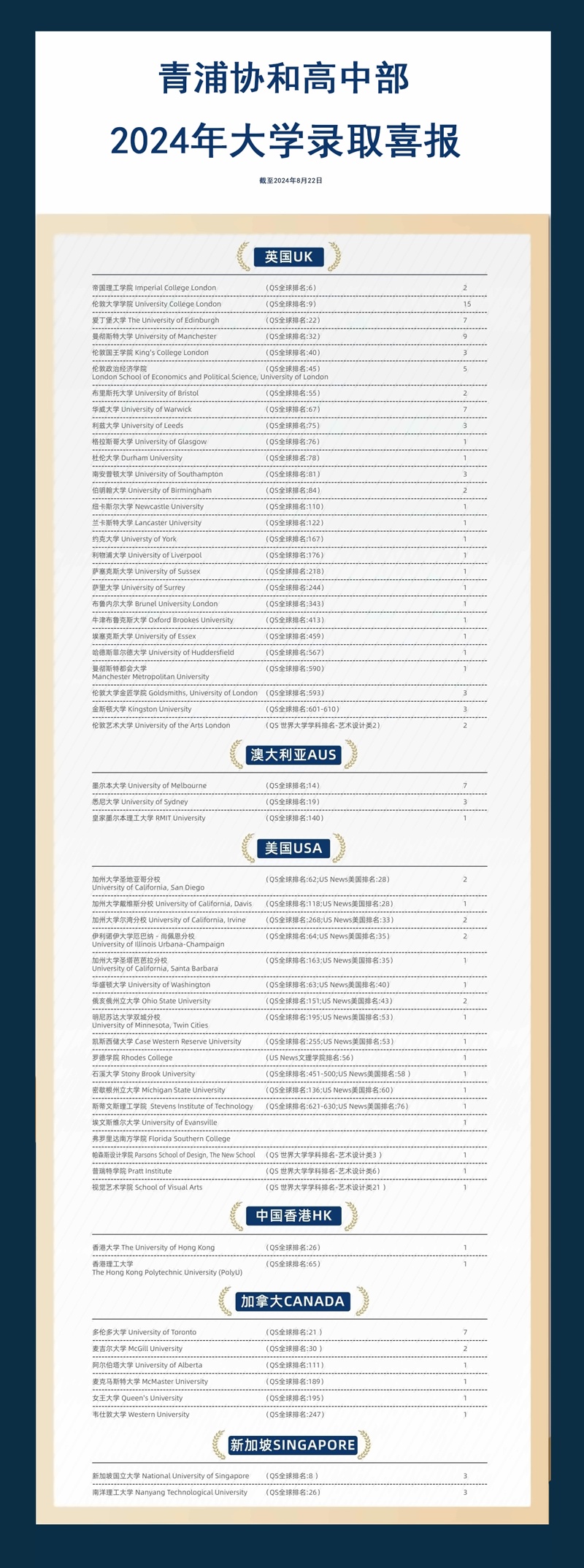青浦协和高中部2024年升学汇总