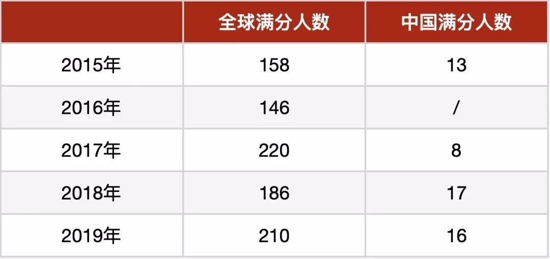 2015-2019年IB统考数据.jpg