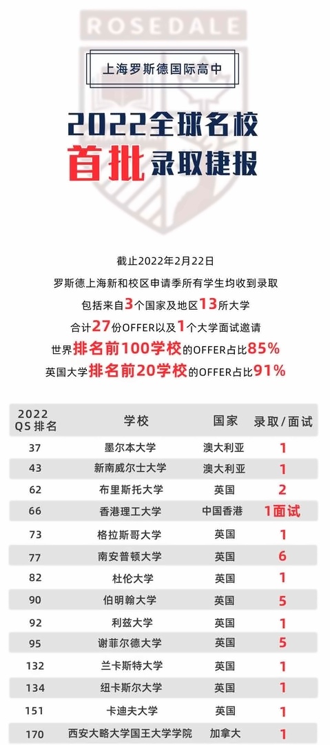 上海罗斯德高中2022录取捷报.jpg
