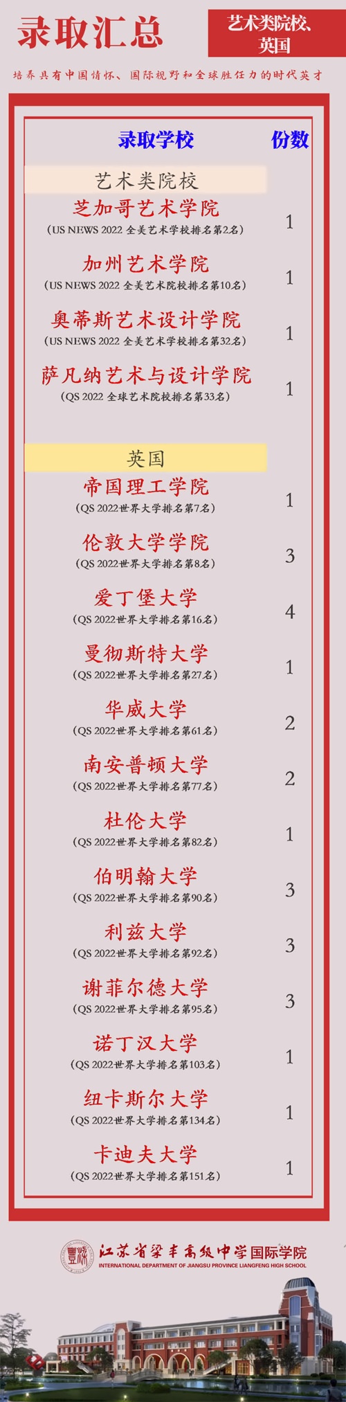 張家港梁豐高級中學國際學院2022屆畢業生錄取