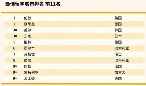 2022比较不错留学城市排名全球.jpg