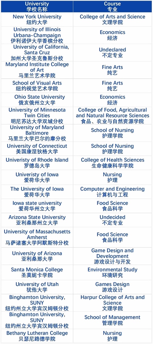 协和教育浦东课程中心2022届毕业生美国院校录取详情.jpg
