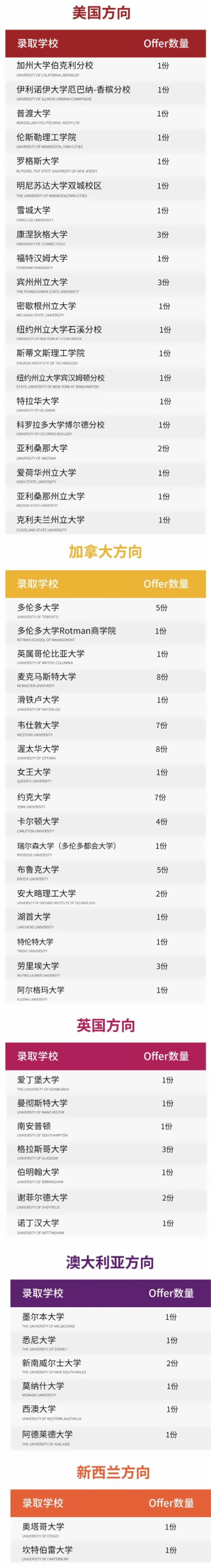 上海燎原雙語學(xué)校高中國(guó)際部2023年Offer榜.jpg