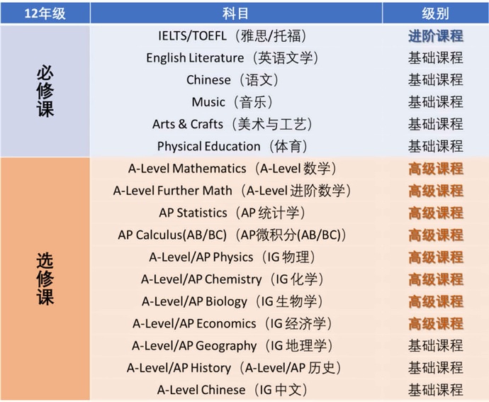 上海常青藤學(xué)校A-Level+美高AP融合課程設(shè)置（12年級）.jpg