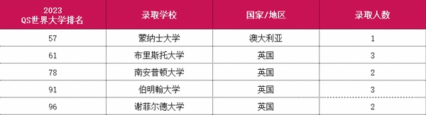 上海罗斯德国际高中2023录取院校.jpg