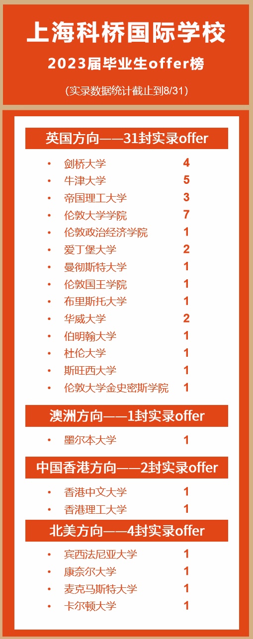 上海科桥国际学校2023届毕业生最终去向.jpg