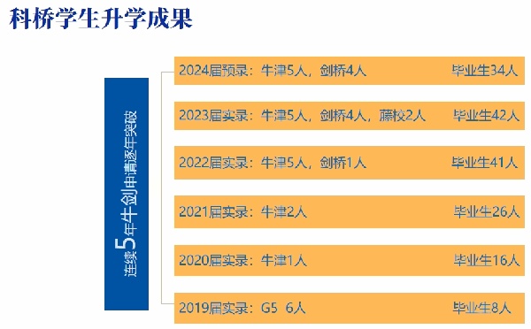 上海科桥国际学校学生升学成果.jpg
