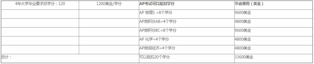 AP課程折抵大學(xué)學(xué)分.jpg